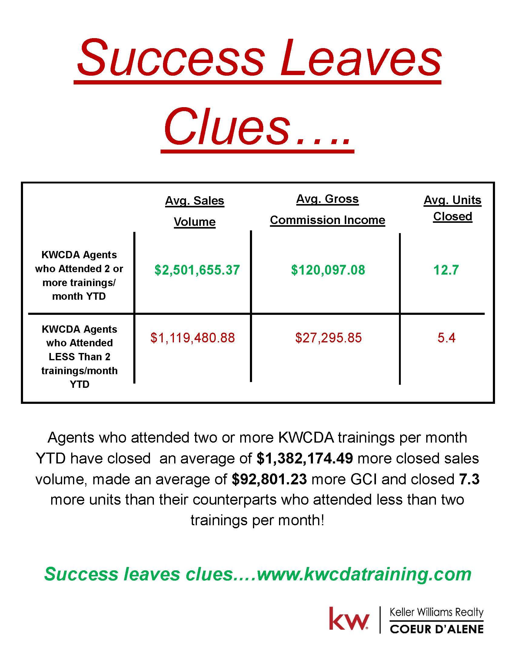 Sandpoint Coeur D' Alene Keller Williams' agents excel